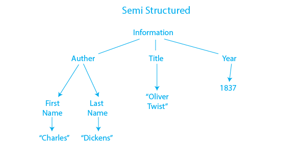 What are Data Models in DBMS and Types